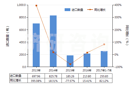 2013-2017年7月中國含一個(gè)苯并噻唑環(huán)系未經(jīng)進(jìn)一步稠合的化合物(HS29342000)進(jìn)口量及增速統(tǒng)計(jì)